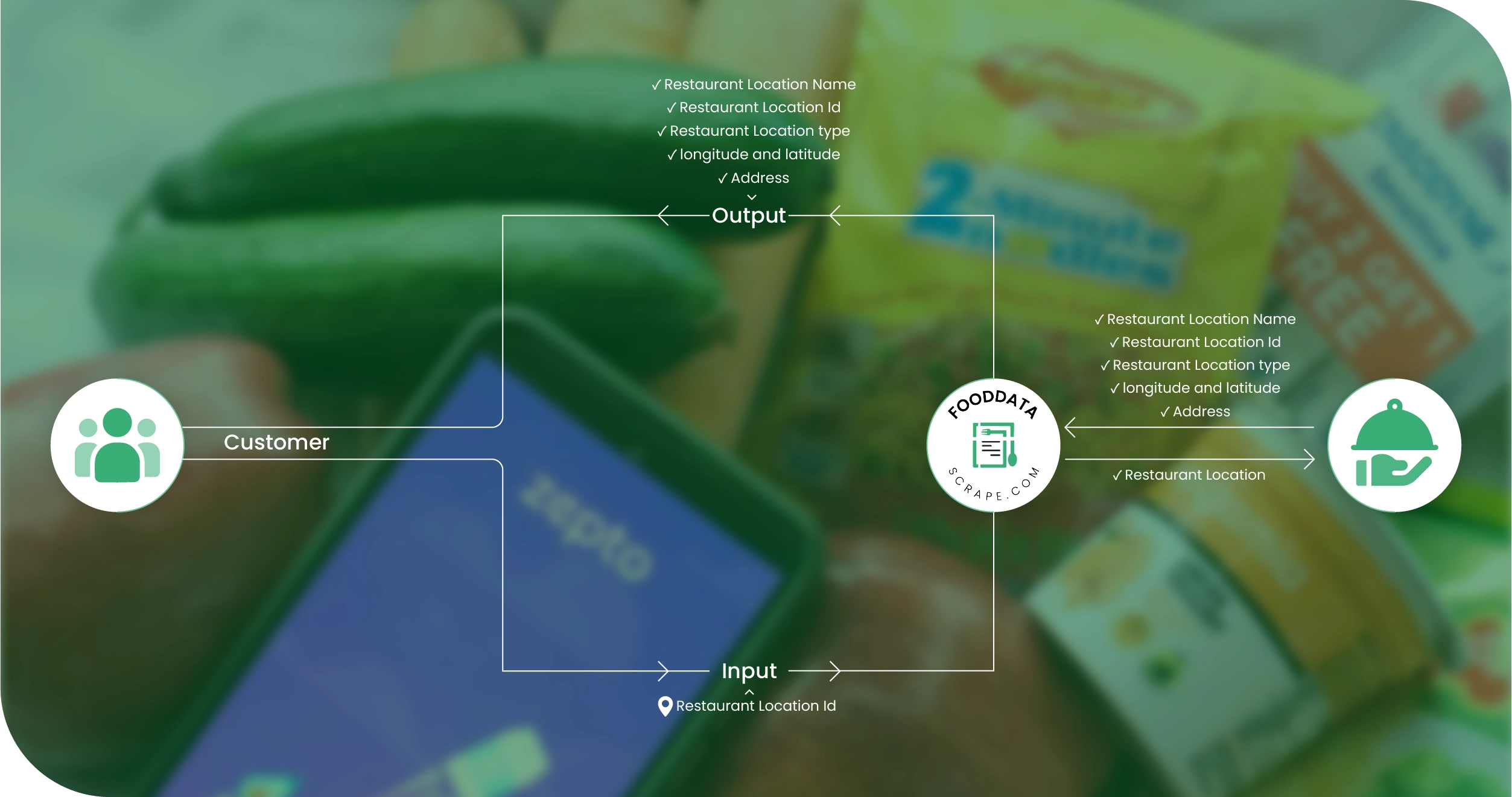 Swiggy & Zomato Methodologies